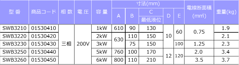 B型三相200V用仕様表