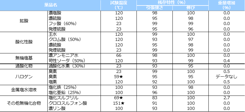 フッ素樹脂の耐薬品性