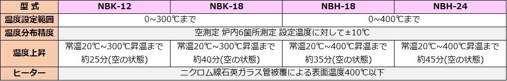 ベーキング炉性能表